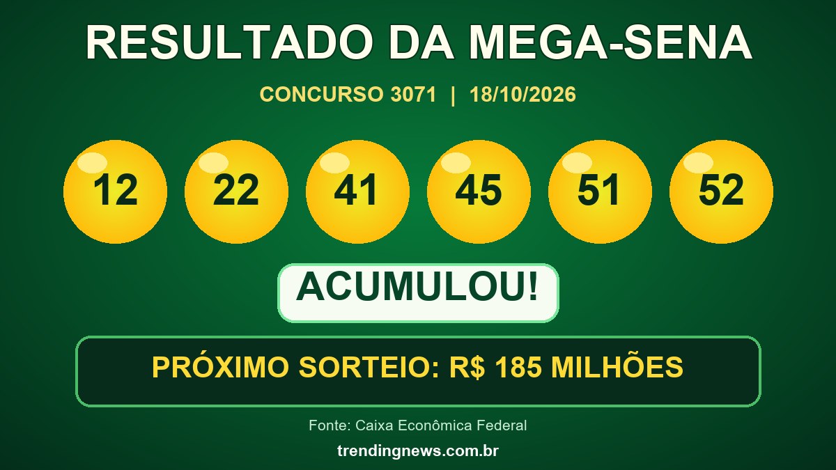 Resultado da Mega-Sena 3071, dezenas 12, 22, 41, 45, 51 e 52, premio acumulado em R$ 185 milhoes
